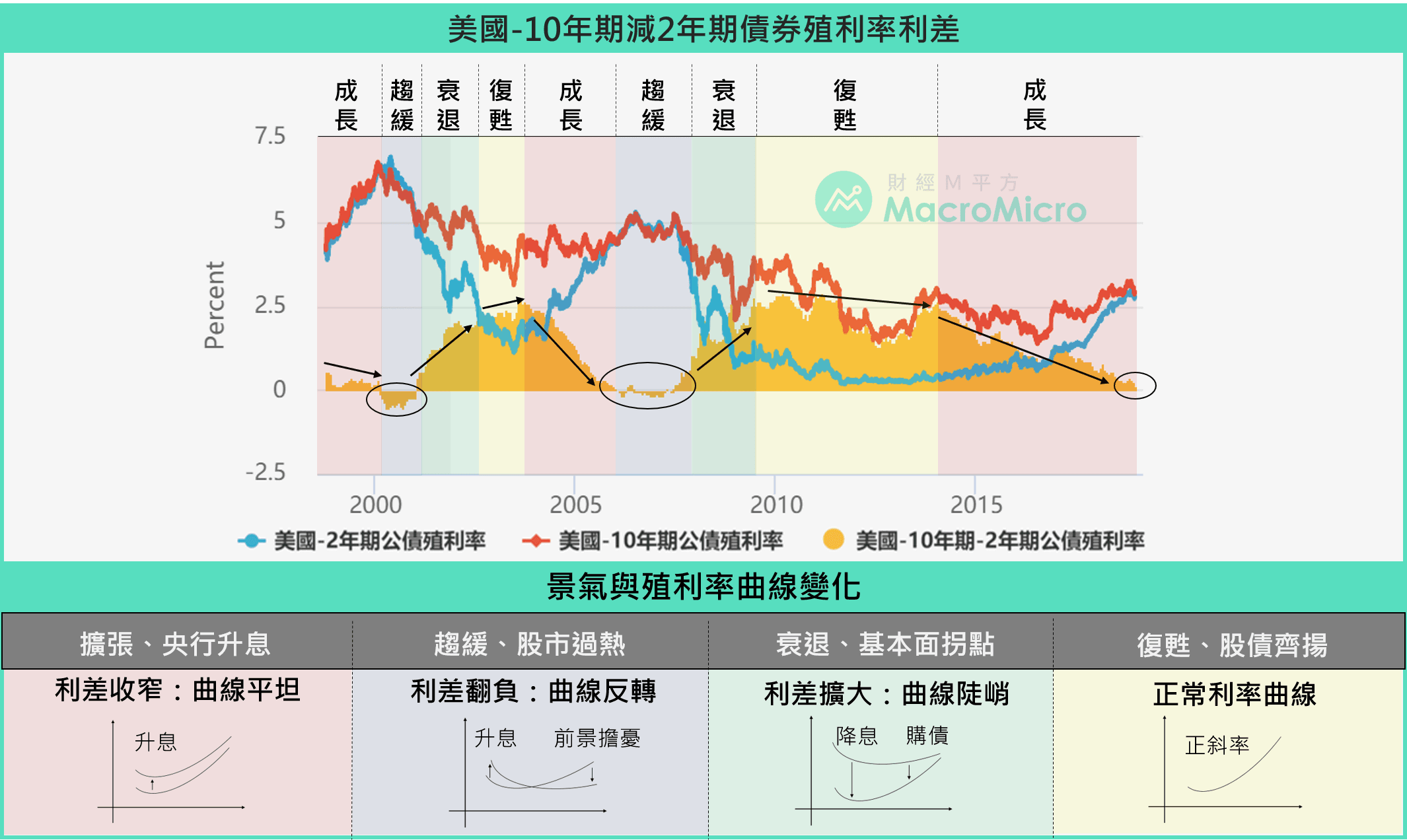 美國殖利率利差與經濟週期